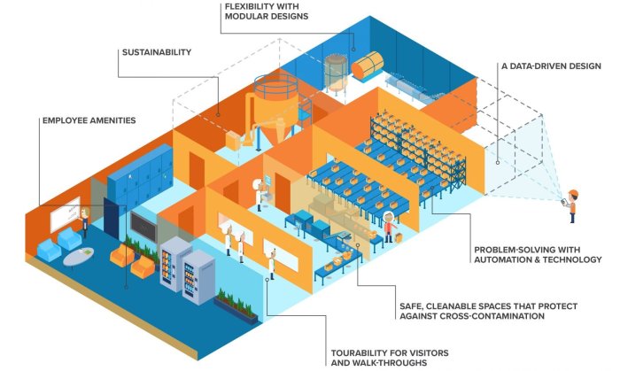 Desain rumah produksi makanan